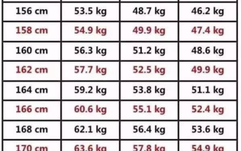 女生152—176cm标准体重对照表