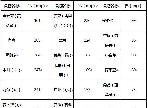 吃什么蔬菜能补钙(吃蔬菜补钙靠谱吗)图1