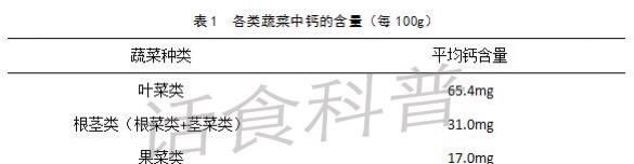 吃什么蔬菜能补钙(吃蔬菜补钙靠谱吗)图12