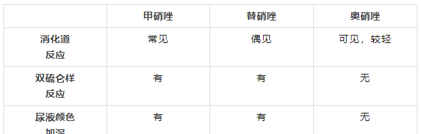 甲硝唑、替硝唑、奥硝唑，口腔常用药“三兄弟”究竟有何区别？