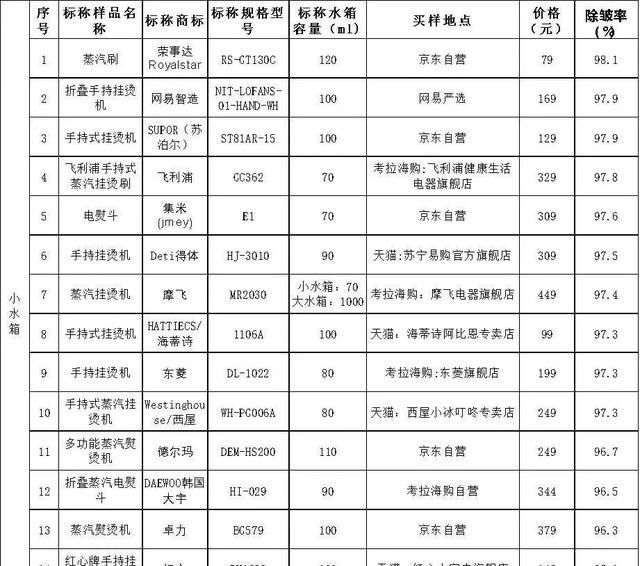 30款手持式挂烫机对比：海尔蒸汽量最大，美菱除皱率最好