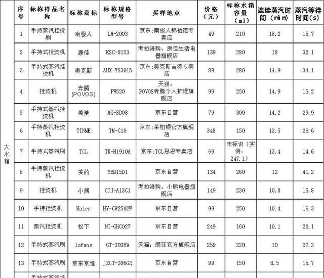 30款手持式挂烫机对比：海尔蒸汽量最大，美菱除皱率最好