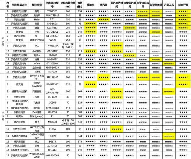 30款手持式挂烫机对比：海尔蒸汽量最大，美菱除皱率最好