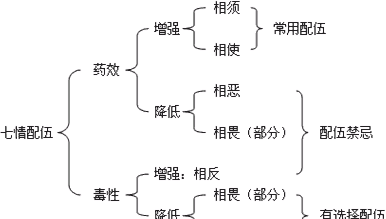 中药功效与作用相加还是各药组合图1