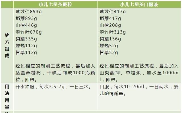 小儿七星茶孩子可以服用吗(小儿七星茶糖浆宝宝要服用多久)图2