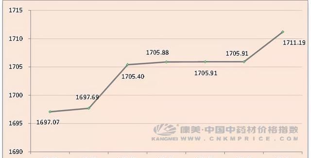 中药材日常分析：款冬新货价扬，半夏上新量大，香料补货好转