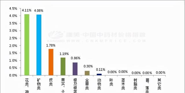 中药材日常分析：款冬新货价扬，半夏上新量大，香料补货好转