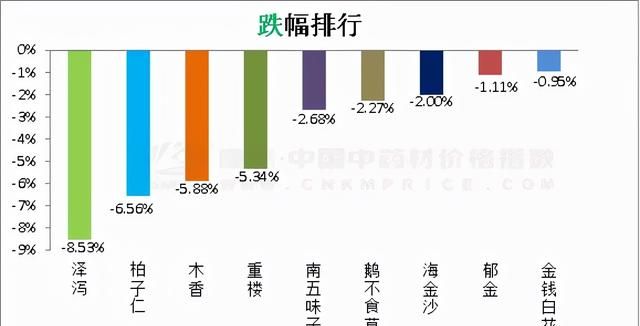 中药材日常分析：款冬新货价扬，半夏上新量大，香料补货好转