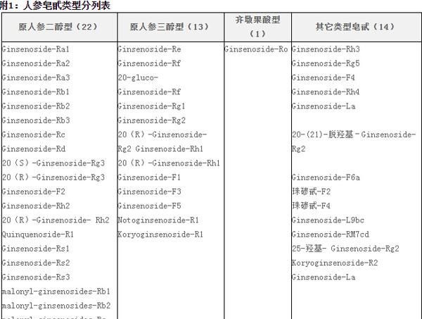 东北人参中的化学成份