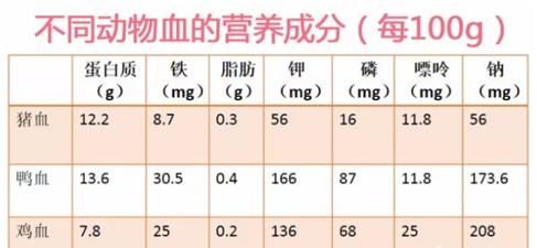 肾病患者可以吃动物血么图3