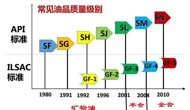 矿物油、半合成油和全合成油究竟有什么区别？我们如何来选择？