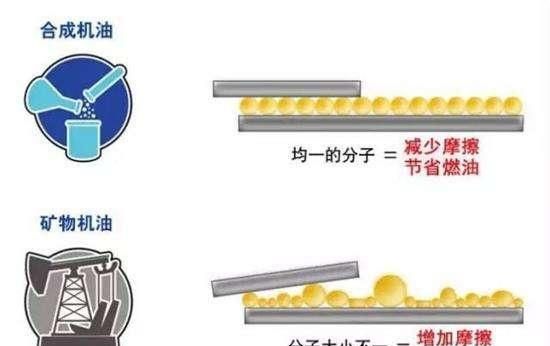 矿物油、半合成油和全合成油究竟有什么区别？我们如何来选择？