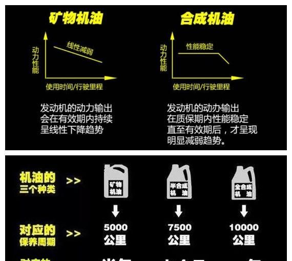 矿物油、半合成油和全合成油究竟有什么区别？我们如何来选择？