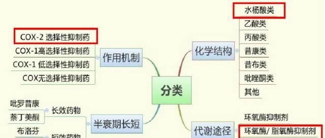 非甾体抗炎药：有啥区别，该如何选？