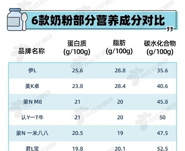 6款儿童奶粉测评：那么贵的值得吗？