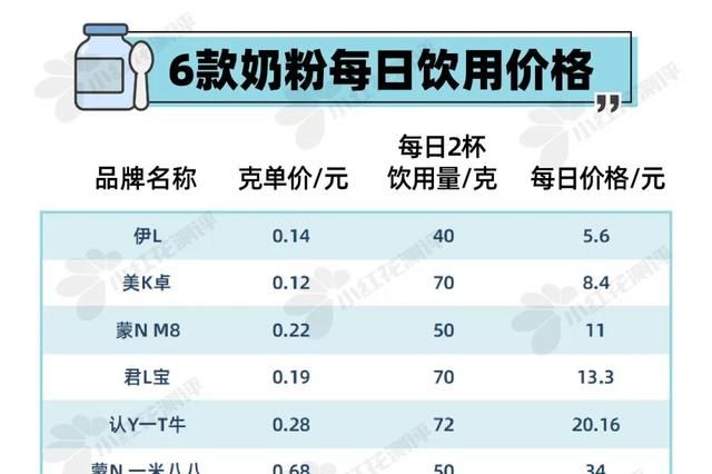 6款儿童奶粉测评：那么贵的值得吗？