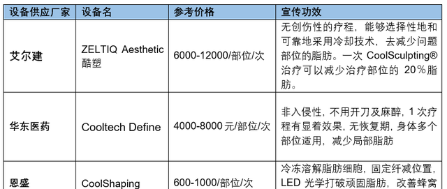 21医美测评｜不开刀就能轻松减肥，广受追捧的冷冻溶脂真能让人“躺瘦”？