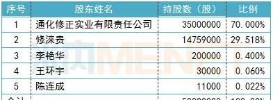 吉药控股收购修正能成功吗,蛇吞象修正药业图1