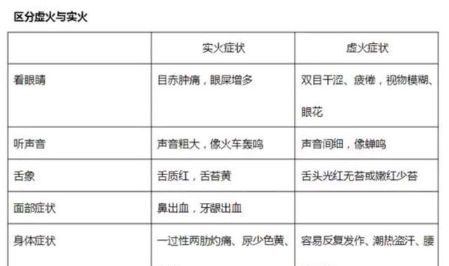 还在一味吃降火药吗？降火也要分“虚实”！| 科普