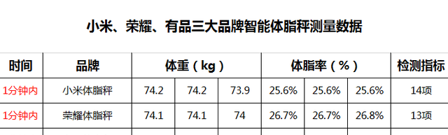 体脂秤哪个品牌最专业？小米、荣耀、有品三大品牌横向测评