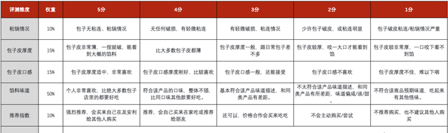 吃过都说好，28款速冻包子大评测，这5款值得入手