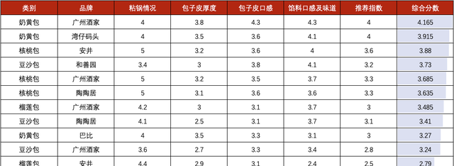 吃过都说好，28款速冻包子大评测，这5款值得入手