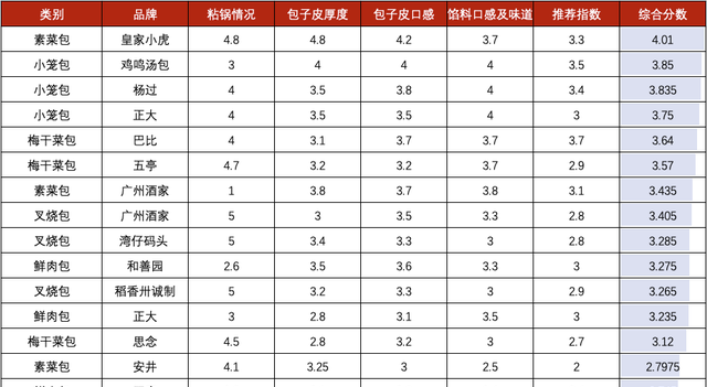 吃过都说好，28款速冻包子大评测，这5款值得入手