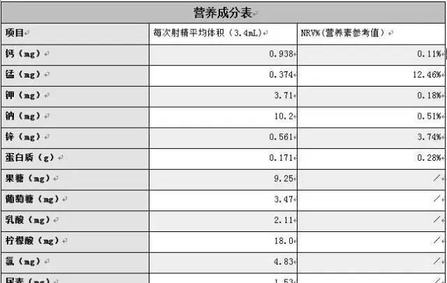 吃洨能美容，你信吗？