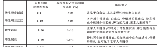 一文了解再生障碍性贫血
