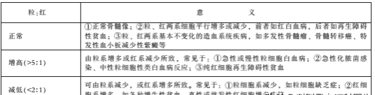 一文了解再生障碍性贫血