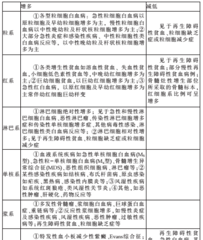 一文了解再生障碍性贫血