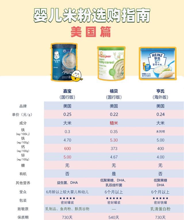 宝宝的第一口米粉怎么选？10款热门儿童米粉测评