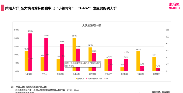 涂抹面膜行业，优理氏和珀莱雅的市场细分在哪？