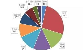 国家癌症中心发布排名前10的癌症！该如何预防？一篇文章告诉你