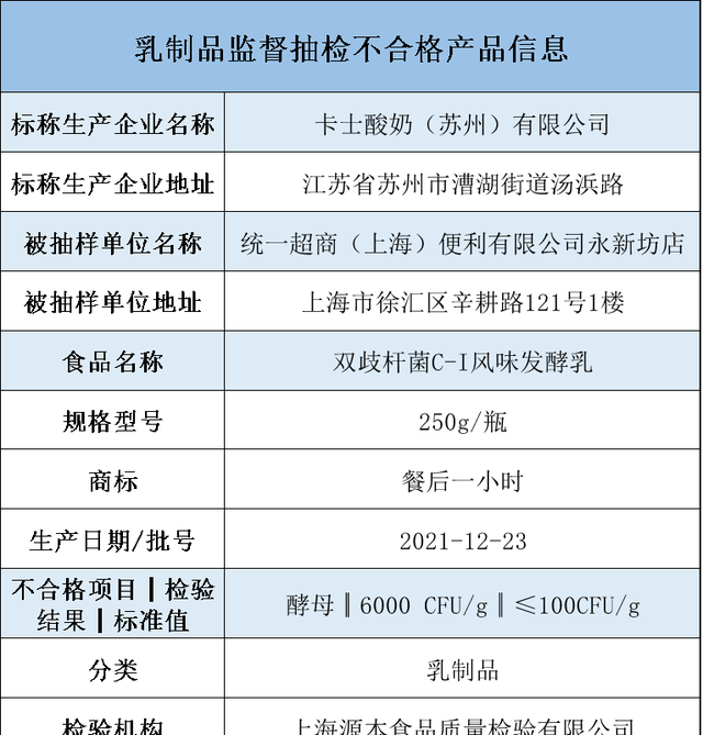 卡士酸奶抽检不合格被上海市场监管通报 酵母项超标60倍