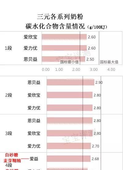 三元奶粉评测：国产奶粉也卖400多块，值吗？