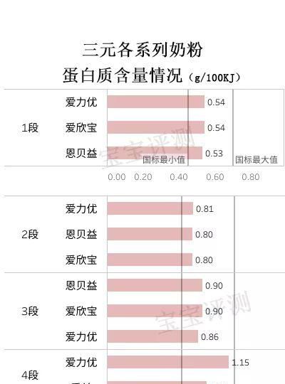 三元奶粉评测：国产奶粉也卖400多块，值吗？