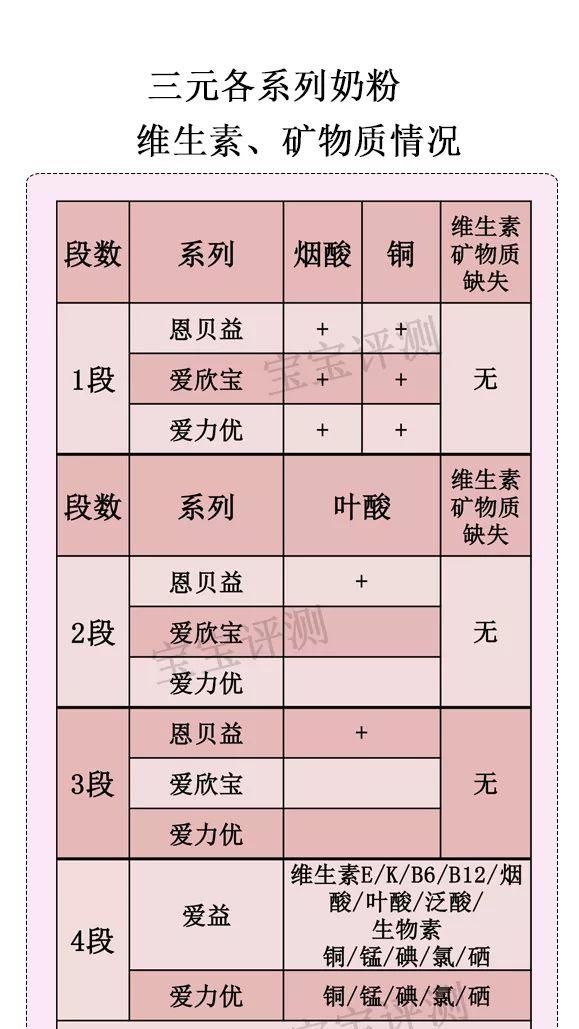 三元奶粉评测：国产奶粉也卖400多块，值吗？