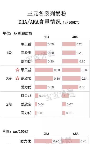 三元奶粉评测：国产奶粉也卖400多块，值吗？