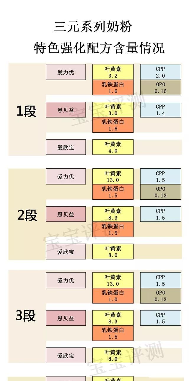 三元奶粉评测：国产奶粉也卖400多块，值吗？