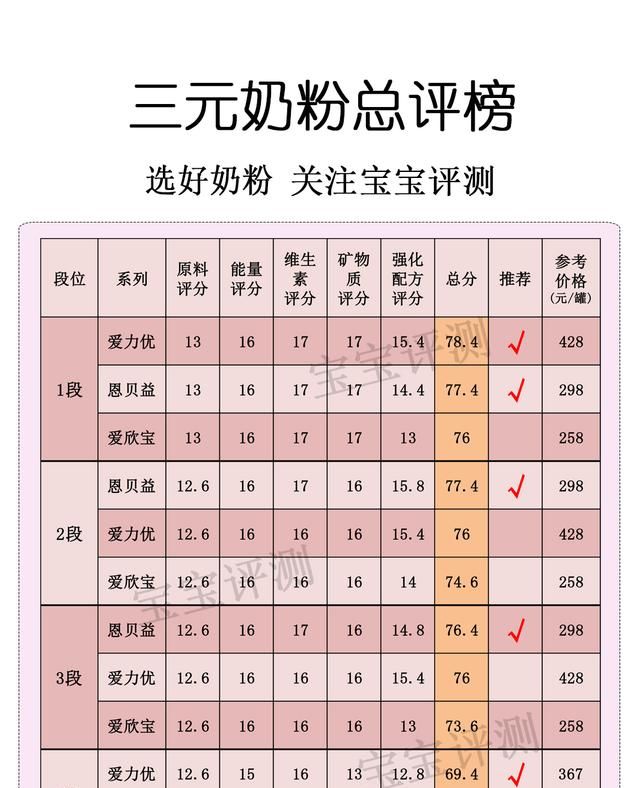 三元奶粉评测：国产奶粉也卖400多块，值吗？