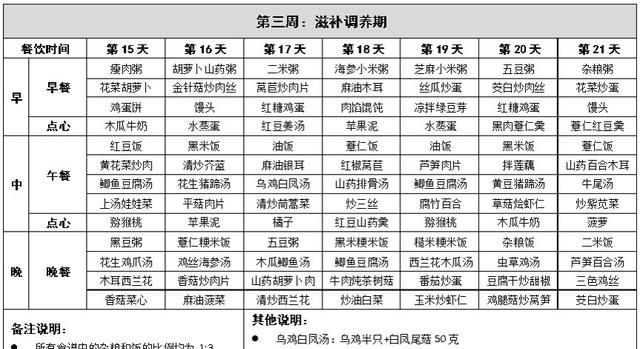 42天月子餐分段调理详解，科学进补不长肉，即将坐月子孕妈收藏吧