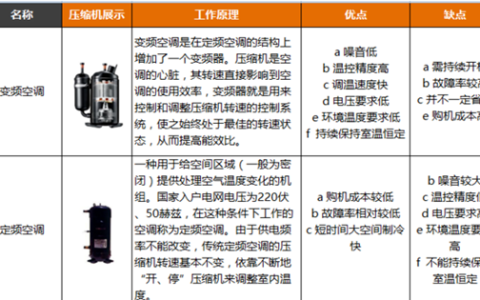 变频空调的工作原理以及优缺点,赵全老师讲解变频空调工作原理