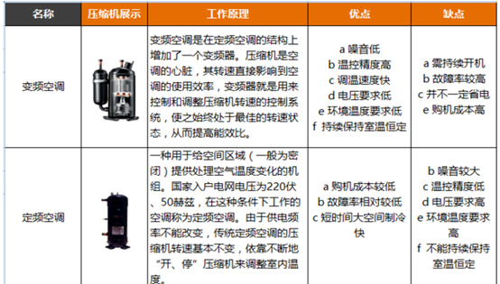 变频空调的工作原理以及优、缺点