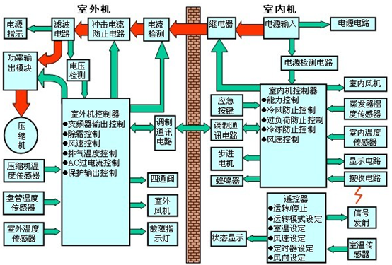 变频空调的工作原理以及优、缺点