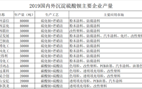 国内外沉淀硫酸钡现状和发展分析论文