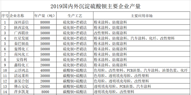 国内外沉淀硫酸钡现状和发展分析