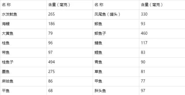 海鱼和淡水鱼营养价值有什么区别图6