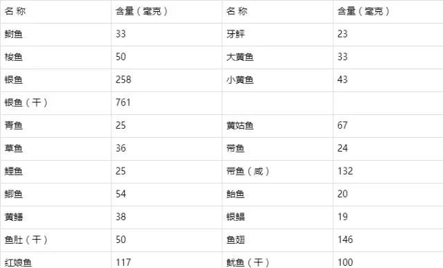 海鱼和淡水鱼营养价值有什么区别图7