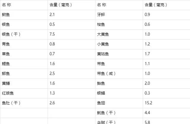 海鱼和淡水鱼营养价值有什么区别图8